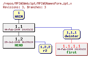 Revision graph of MPIWGWeb/zpt/MPIWGNamesForm.zpt