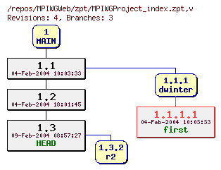 Revision graph of MPIWGWeb/zpt/MPIWGProject_index.zpt
