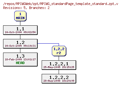 Revision graph of MPIWGWeb/zpt/MPIWG_standardPage_template_standard.zpt