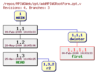 Revision graph of MPIWGWeb/zpt/addMPIWGRootForm.zpt