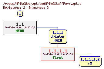 Revision graph of MPIWGWeb/zpt/addMPIWGStaffForm.zpt