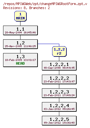 Revision graph of MPIWGWeb/zpt/changeMPIWGRootForm.zpt