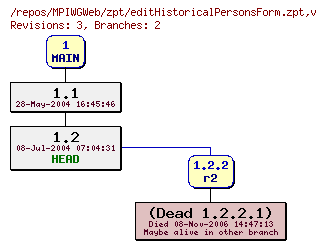 Revision graph of MPIWGWeb/zpt/editHistoricalPersonsForm.zpt