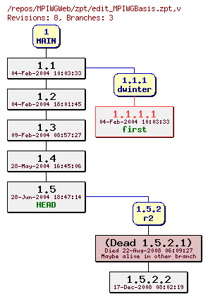 Revision graph of MPIWGWeb/zpt/edit_MPIWGBasis.zpt