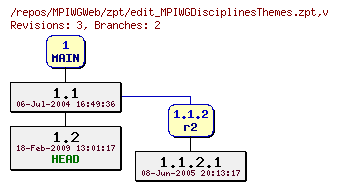 Revision graph of MPIWGWeb/zpt/edit_MPIWGDisciplinesThemes.zpt