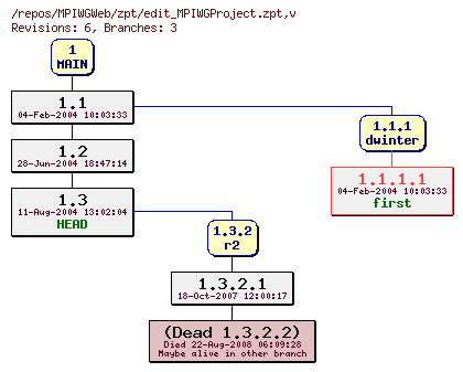 Revision graph of MPIWGWeb/zpt/edit_MPIWGProject.zpt