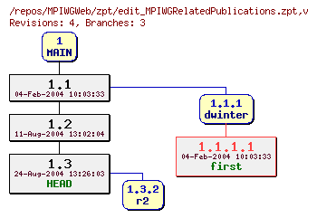 Revision graph of MPIWGWeb/zpt/edit_MPIWGRelatedPublications.zpt