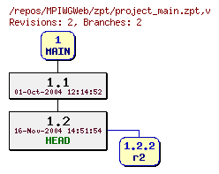Revision graph of MPIWGWeb/zpt/project_main.zpt