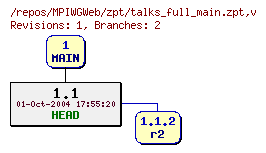 Revision graph of MPIWGWeb/zpt/talks_full_main.zpt
