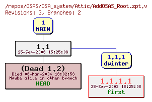 Revision graph of OSAS/OSA_system/Attic/AddOSAS_Root.zpt