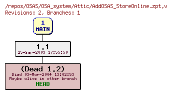 Revision graph of OSAS/OSA_system/Attic/AddOSAS_StoreOnline.zpt