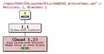 Revision graph of OSAS/OSA_system/Attic/AddOSAS_archiveInbox.zpt~