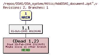 Revision graph of OSAS/OSA_system/Attic/AddOSAS_document.zpt~