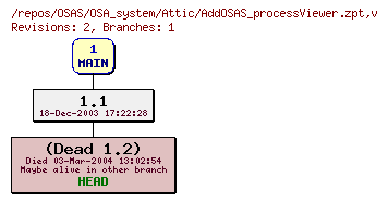 Revision graph of OSAS/OSA_system/Attic/AddOSAS_processViewer.zpt