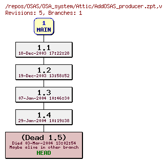 Revision graph of OSAS/OSA_system/Attic/AddOSAS_producer.zpt
