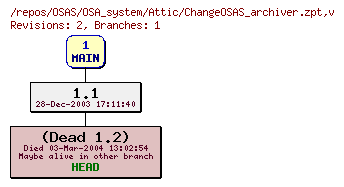 Revision graph of OSAS/OSA_system/Attic/ChangeOSAS_archiver.zpt