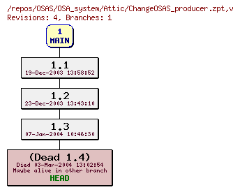 Revision graph of OSAS/OSA_system/Attic/ChangeOSAS_producer.zpt