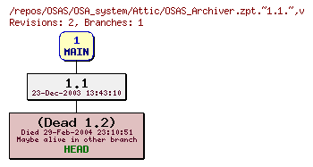 Revision graph of OSAS/OSA_system/Attic/OSAS_Archiver.zpt.~1.1.~