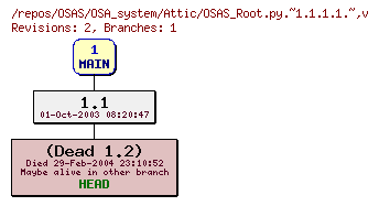 Revision graph of OSAS/OSA_system/Attic/OSAS_Root.py.~1.1.1.1.~