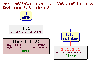 Revision graph of OSAS/OSA_system/Attic/OSAS_ViewFiles.zpt