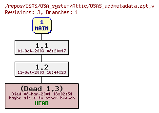 Revision graph of OSAS/OSA_system/Attic/OSAS_addmetadata.zpt