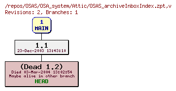 Revision graph of OSAS/OSA_system/Attic/OSAS_archiveInboxIndex.zpt