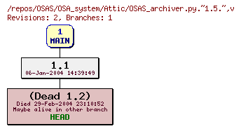 Revision graph of OSAS/OSA_system/Attic/OSAS_archiver.py.~1.5.~