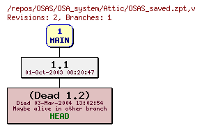 Revision graph of OSAS/OSA_system/Attic/OSAS_saved.zpt