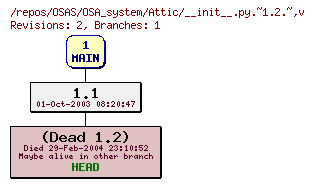 Revision graph of OSAS/OSA_system/Attic/__init__.py.~1.2.~