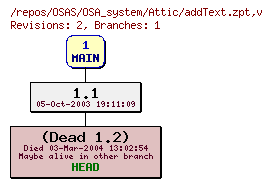 Revision graph of OSAS/OSA_system/Attic/addText.zpt