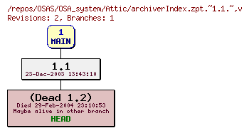 Revision graph of OSAS/OSA_system/Attic/archiverIndex.zpt.~1.1.~
