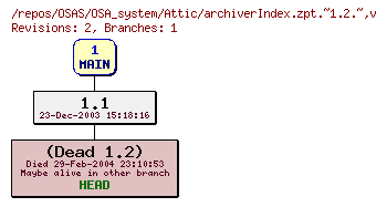 Revision graph of OSAS/OSA_system/Attic/archiverIndex.zpt.~1.2.~
