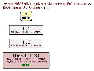 Revision graph of OSAS/OSA_system/Attic/createFolders.zpt