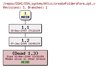 Revision graph of OSAS/OSA_system/Attic/createFoldersForm.zpt
