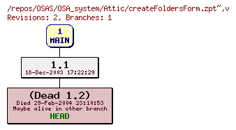 Revision graph of OSAS/OSA_system/Attic/createFoldersForm.zpt~