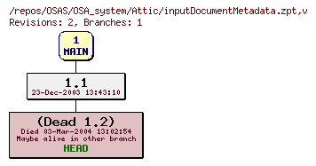 Revision graph of OSAS/OSA_system/Attic/inputDocumentMetadata.zpt