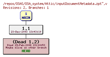 Revision graph of OSAS/OSA_system/Attic/inputDocumentMetadata.zpt~