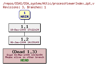 Revision graph of OSAS/OSA_system/Attic/processViewerIndex.zpt