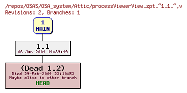 Revision graph of OSAS/OSA_system/Attic/processViewerView.zpt.~1.1.~