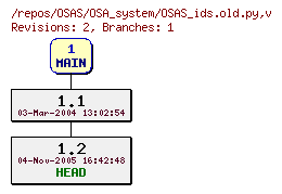 Revision graph of OSAS/OSA_system/OSAS_ids.old.py