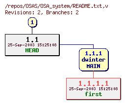 Revision graph of OSAS/OSA_system/README.txt