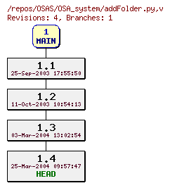 Revision graph of OSAS/OSA_system/addFolder.py