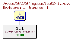 Revision graph of OSAS/OSA_system/iso639-1.inc