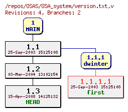 Revision graph of OSAS/OSA_system/version.txt