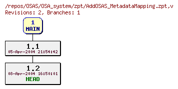 Revision graph of OSAS/OSA_system/zpt/AddOSAS_MetadataMapping.zpt