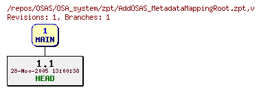 Revision graph of OSAS/OSA_system/zpt/AddOSAS_MetadataMappingRoot.zpt