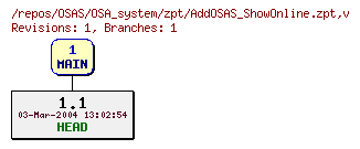 Revision graph of OSAS/OSA_system/zpt/AddOSAS_ShowOnline.zpt