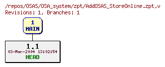Revision graph of OSAS/OSA_system/zpt/AddOSAS_StoreOnline.zpt
