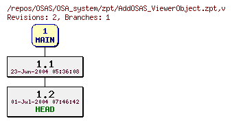 Revision graph of OSAS/OSA_system/zpt/AddOSAS_ViewerObject.zpt