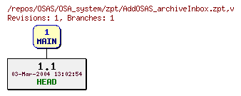 Revision graph of OSAS/OSA_system/zpt/AddOSAS_archiveInbox.zpt